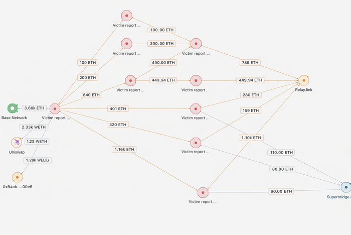 Stolen funds flow graph