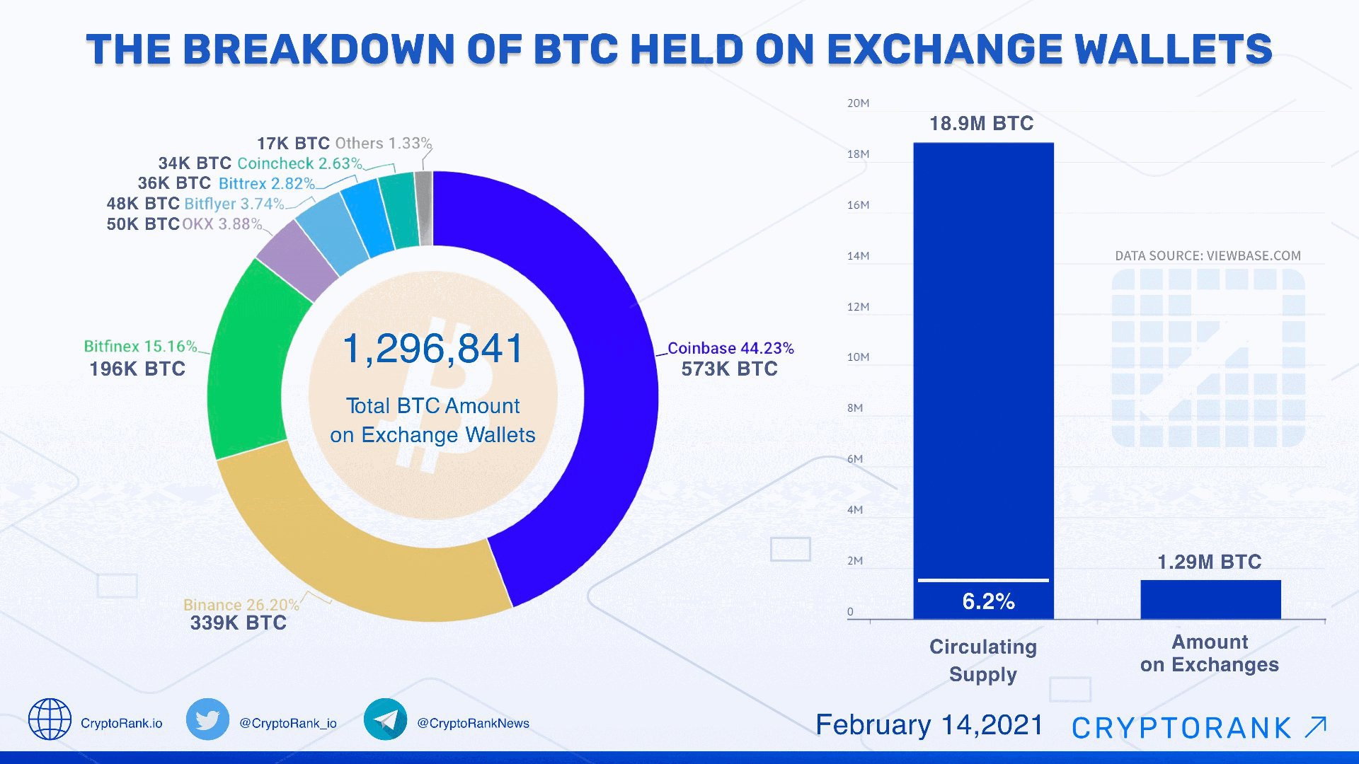 Cетевая статистика по BTC от 14.02.2022