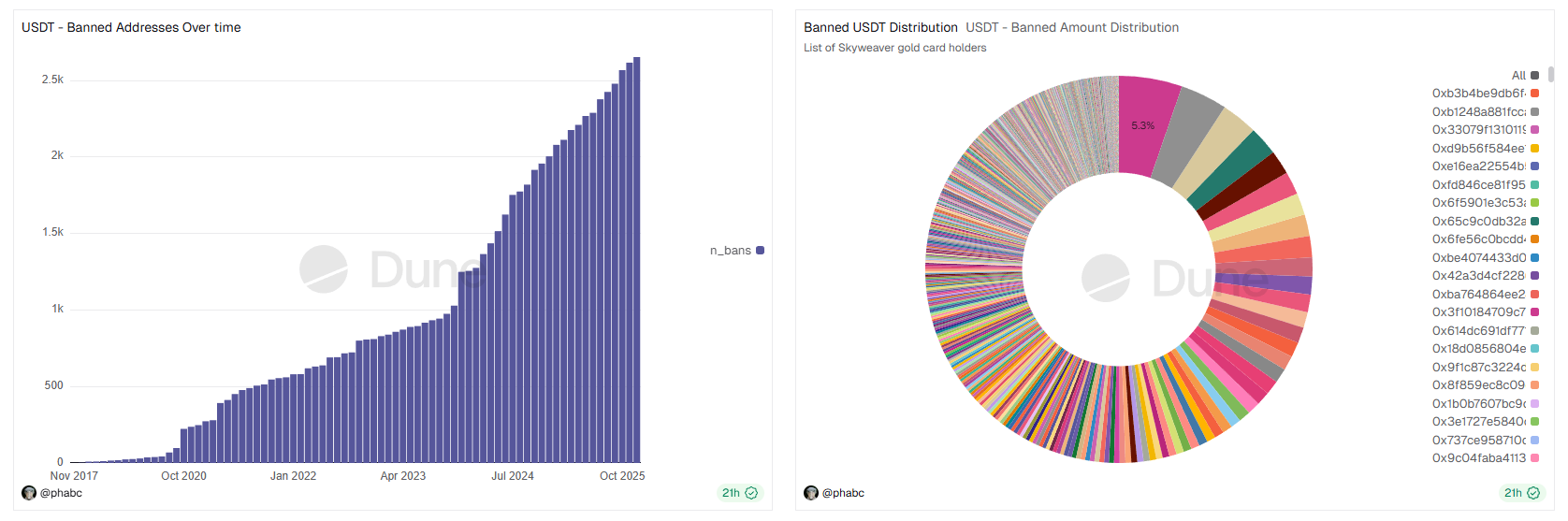 USDT blocking statistics.