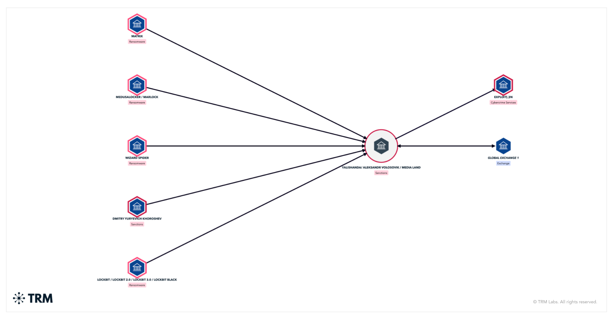 Связь адреса Волосовика с группировками вымогателей. Визуализация: TRM Labs