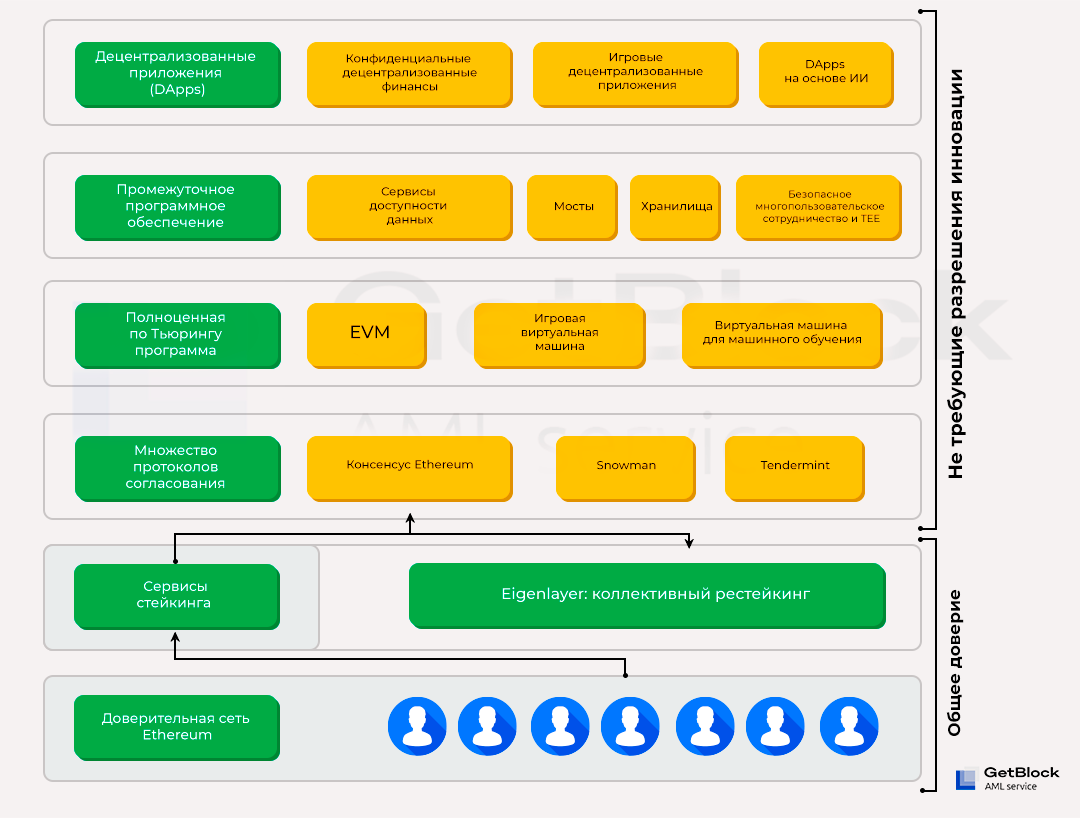 Как работает EigenLayer?