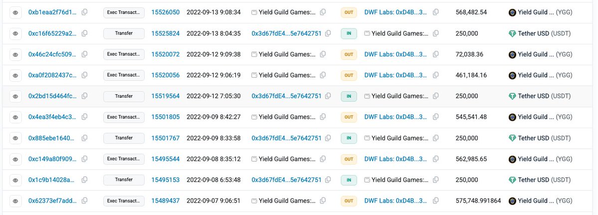 Связь кошелька DWF Labs с проектом Yield Guild Games.