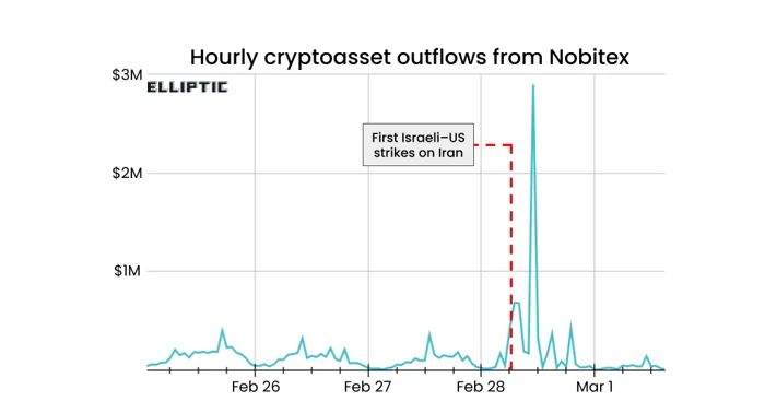 Резкий всплеск выводов криптовалюты с Nobitex 28 февраля