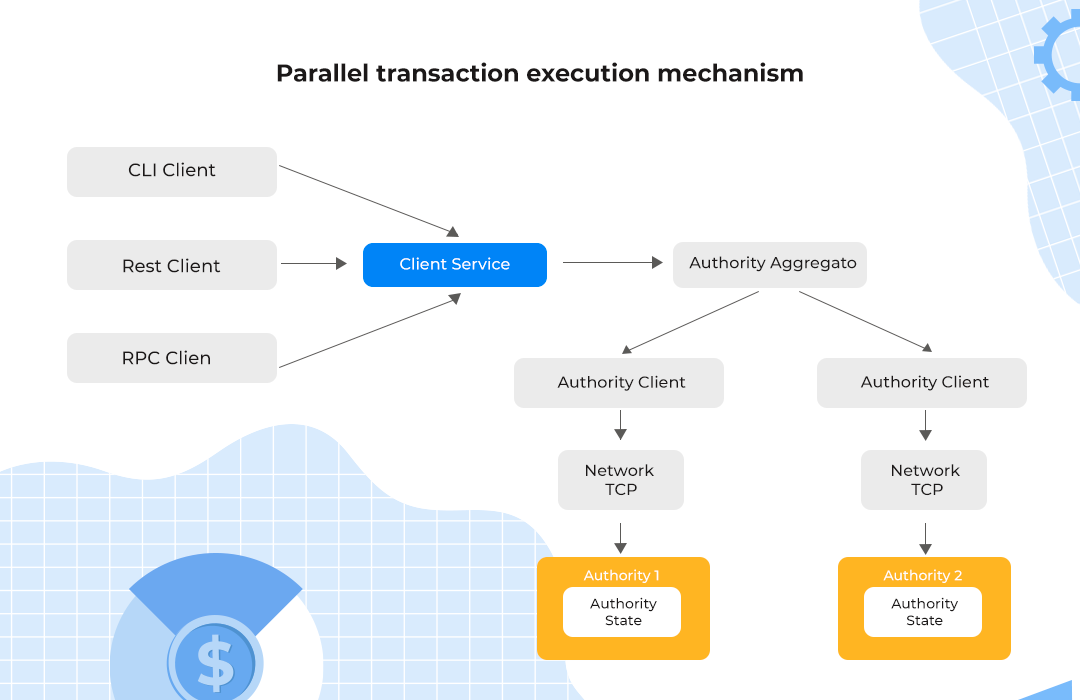 Parallel transaction execution mechanism sui