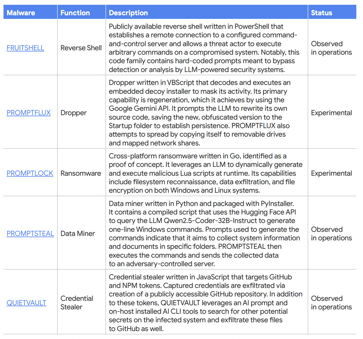 Families of malware with AI elements and their functions