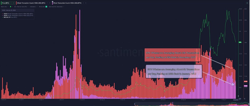 Cетевая статистика по BTC от 11.01.2022