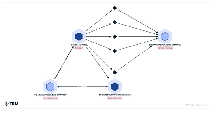 The Bitcoin Xchange crypto receipt scheme and its links to ISIS. Visualization: TRM Labs