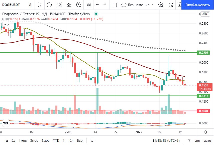 Обзор DOGE от 21.01.2022