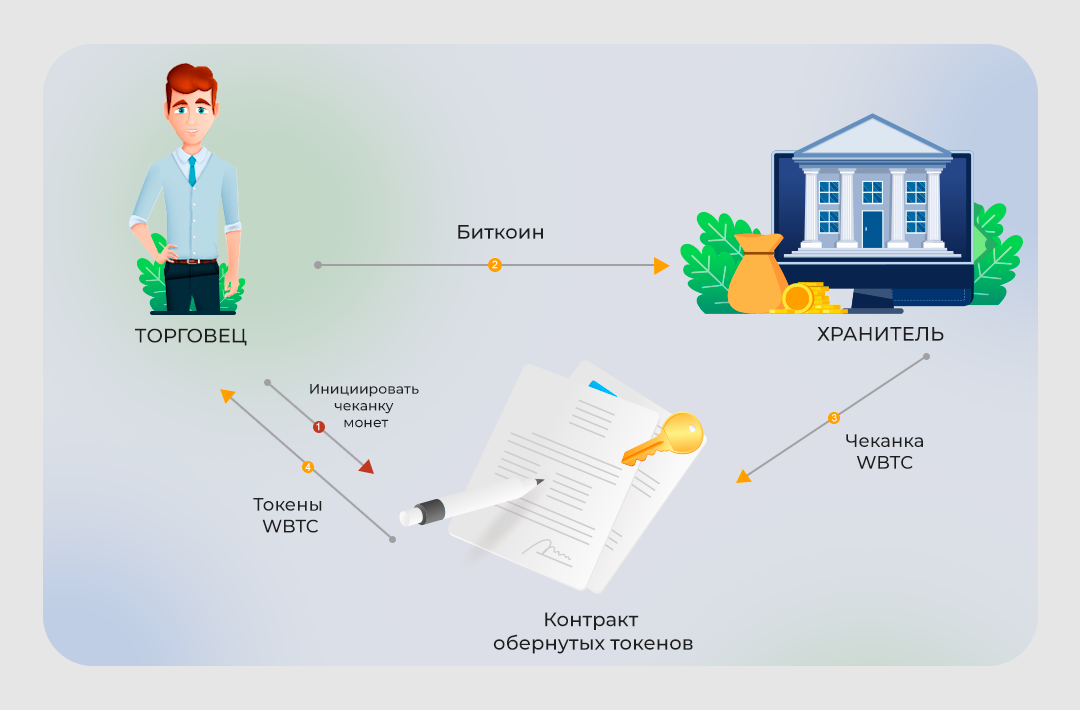 Особенности Wrapped Bitcoin