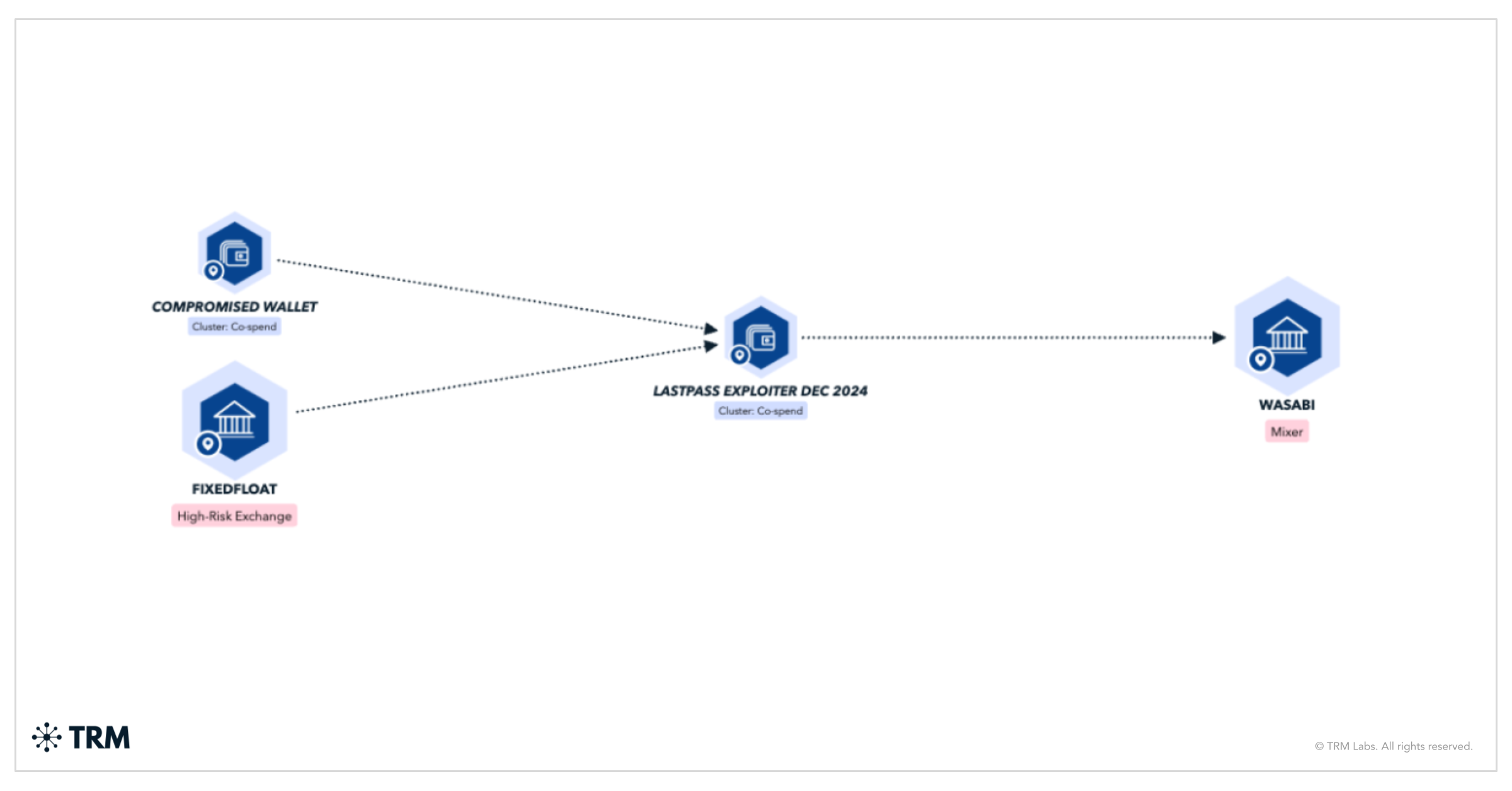 Transaction mixing. Visualization: TRM Labs