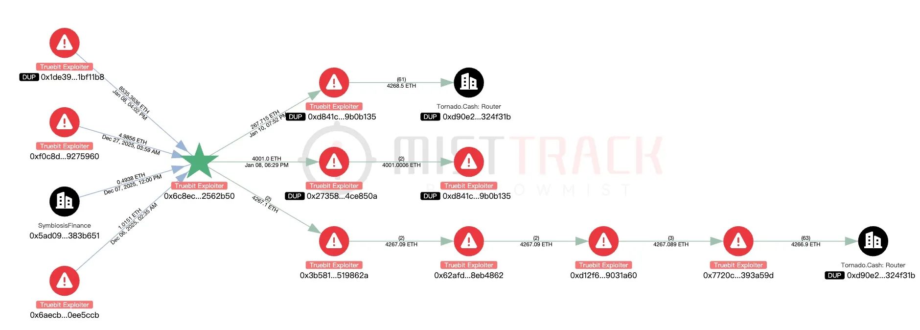 Транзакции с адресом хакера до атаки на Truebit. Визуализация: MistTrack