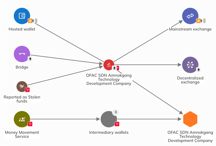 Scheme of illicit crypto asset transfers through addresses linked to Amnokgang Technology Development Company. Visualization by Chainalysis.