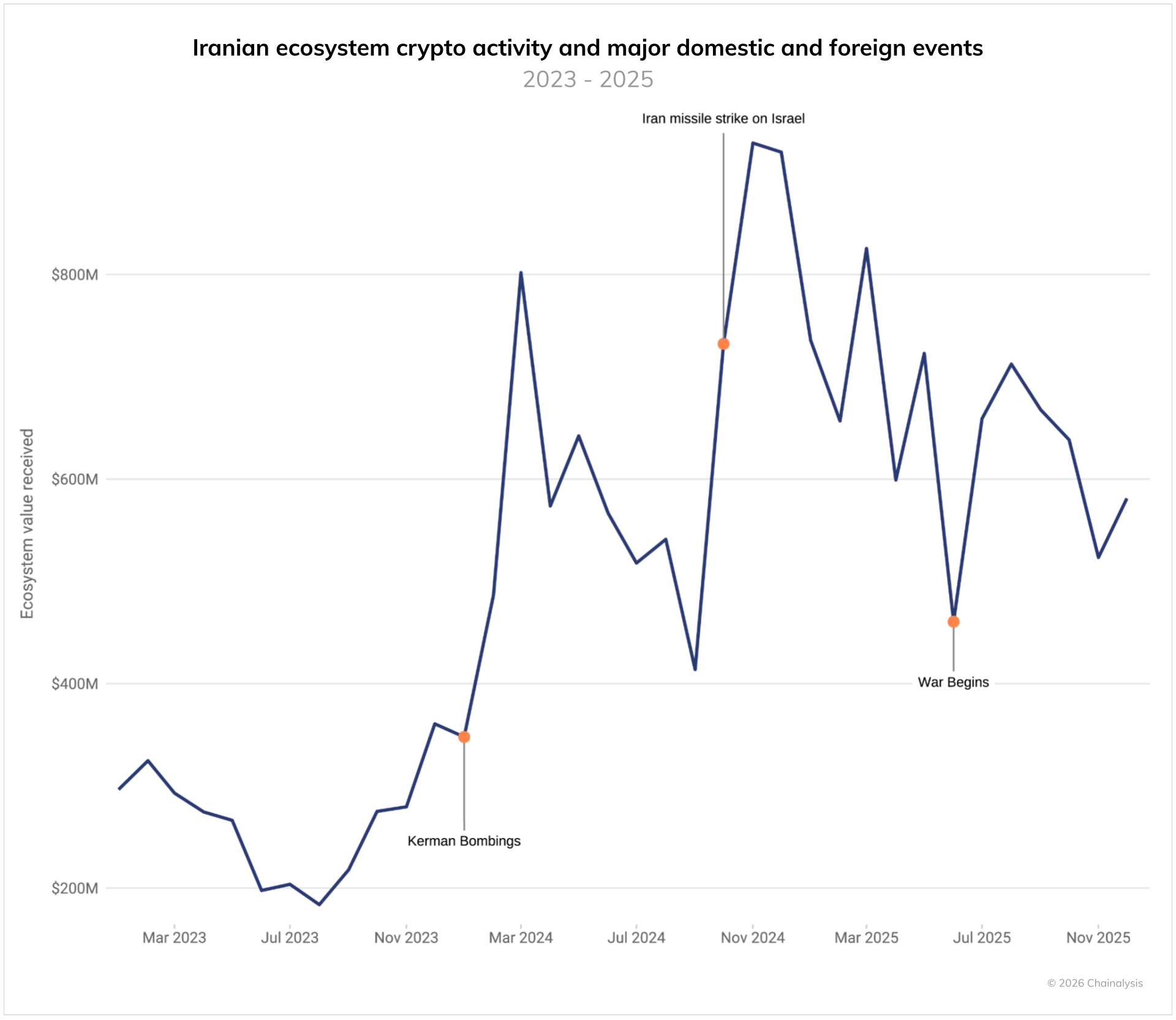 Activity of Iranian cryptocurrency users. Visualization: Chainalysis