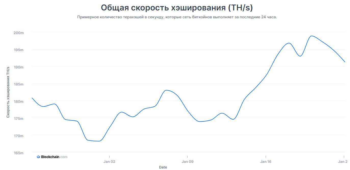 Cетевая статистика по BTC от 24.01.2022