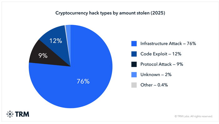 Cryptocurrency hack types by amount stolen (2025)