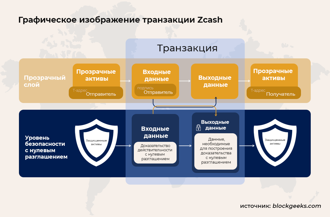 Схема транзакций Zcash: прозрачные и защищенные операции с zk-SNARKs