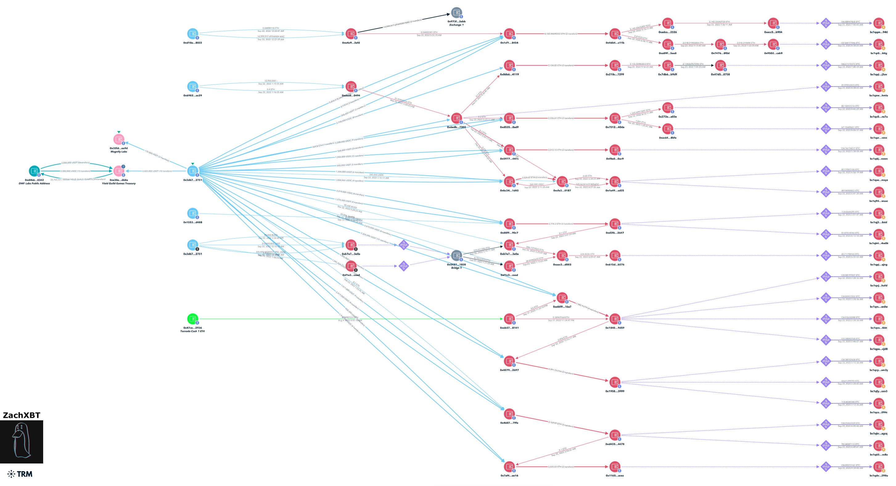 Diagram of the movement of stolen funds. Source: ZachXBT & TRM Labs.