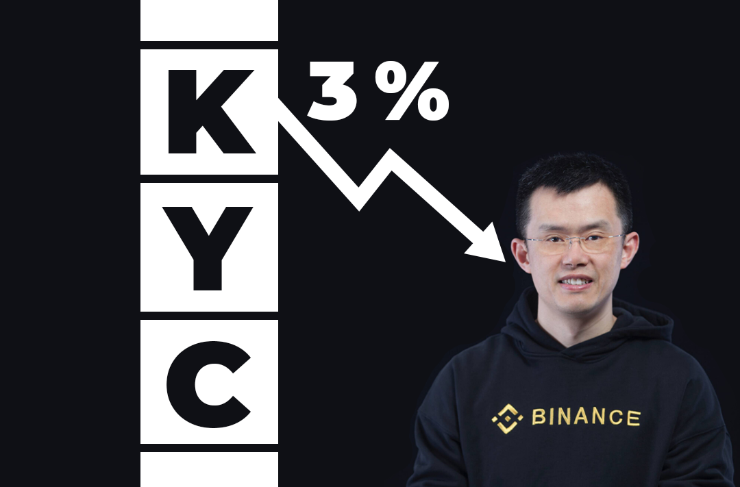 ​After KYC was introduced, 3% of customers left Binance