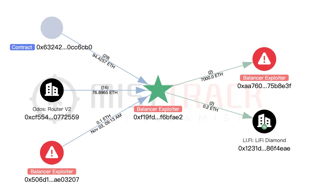 Scheme for withdrawing stolen assets. Visualization: MistTrack