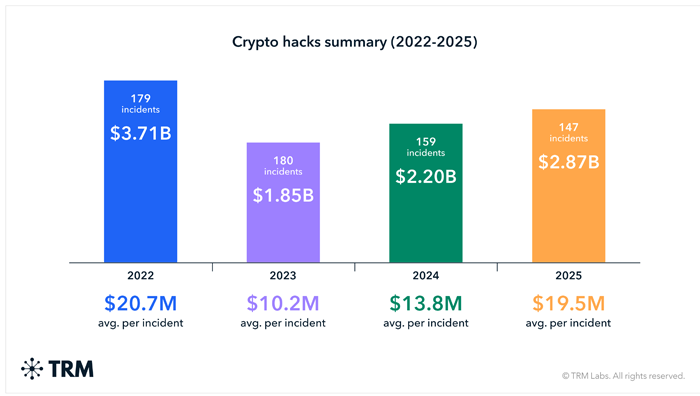 Crypto hacks summary (2022–2025)