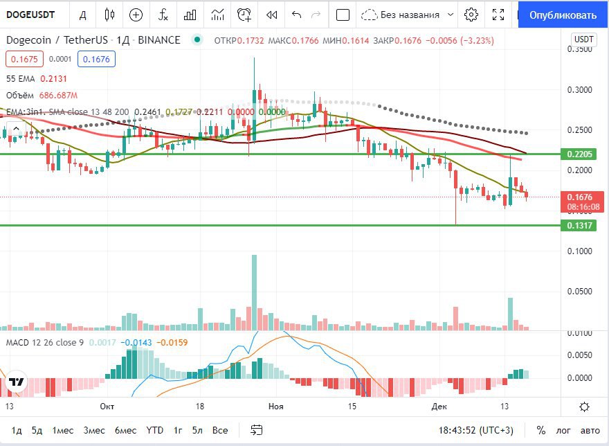 Обзор DOGE от 18.12.2021