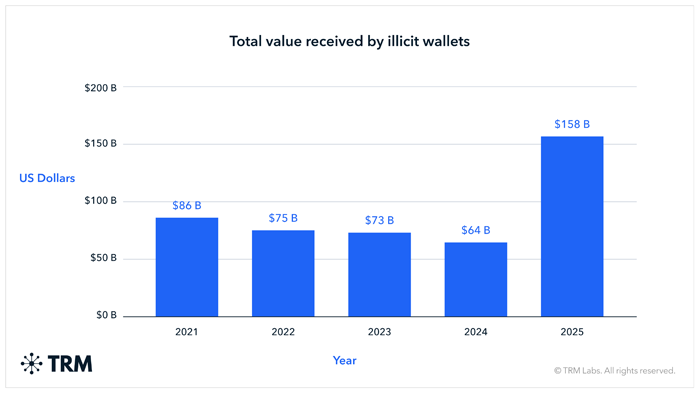 Total value received by illicit wallets