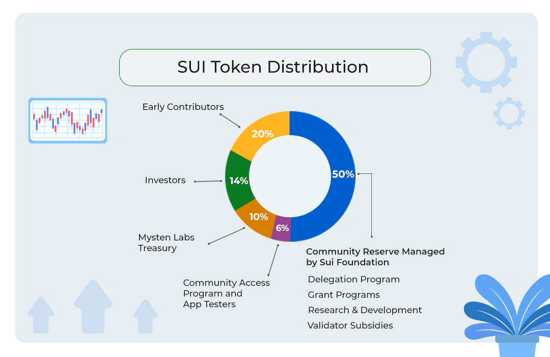 SUI token distribution